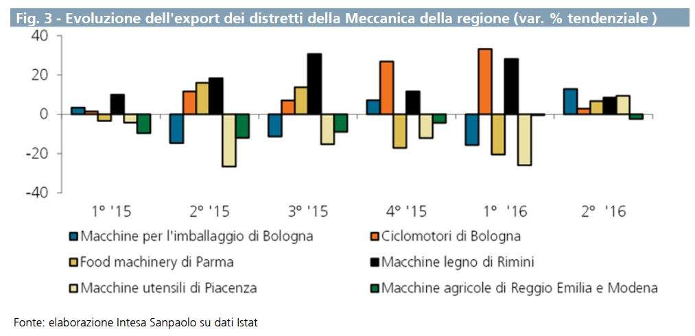 meccanica